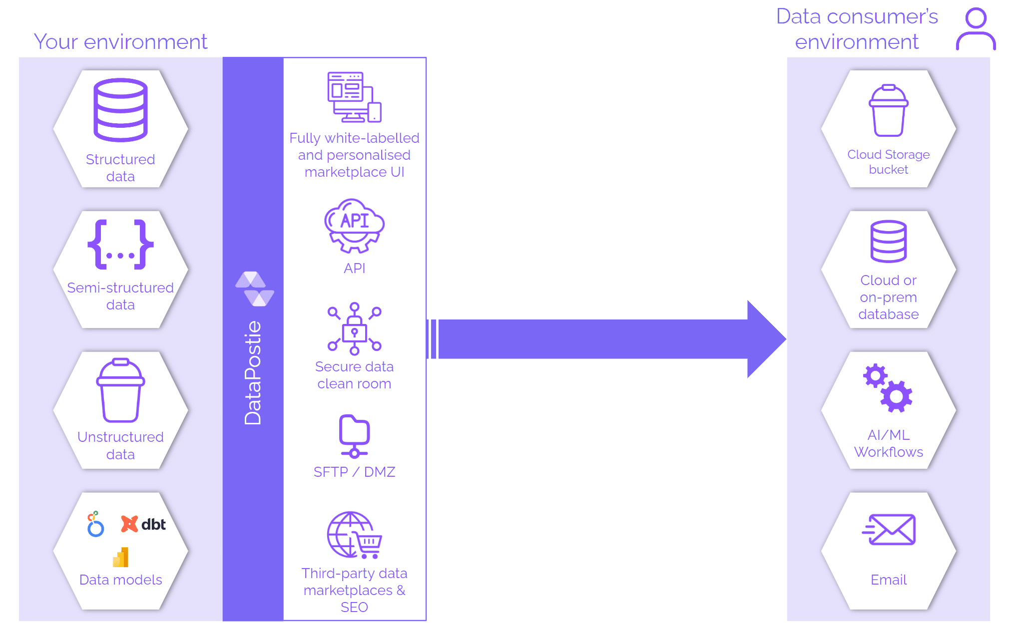 Deliver both dashboards and raw data to your suppliers securely. Connect with 0 ETL so your data remains secure, and deliver data to supplier execs, marketers, buyers, and data analysts in the format they're most comfortable with.